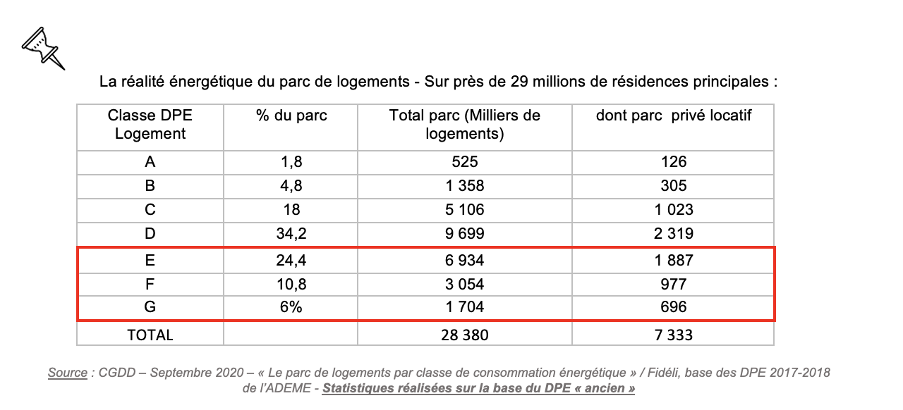 tableau réalité énergétique parc logements