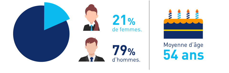 21% de femmes. 79% d'hommes. Moyenne d'âge : 54 ans.