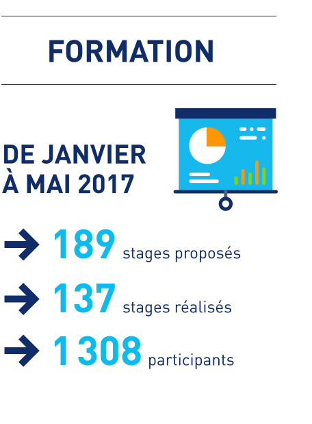 Formation. De janvier à mai 2017 : 189 stages proposés, 137 stages réalisé, 1308 participants.